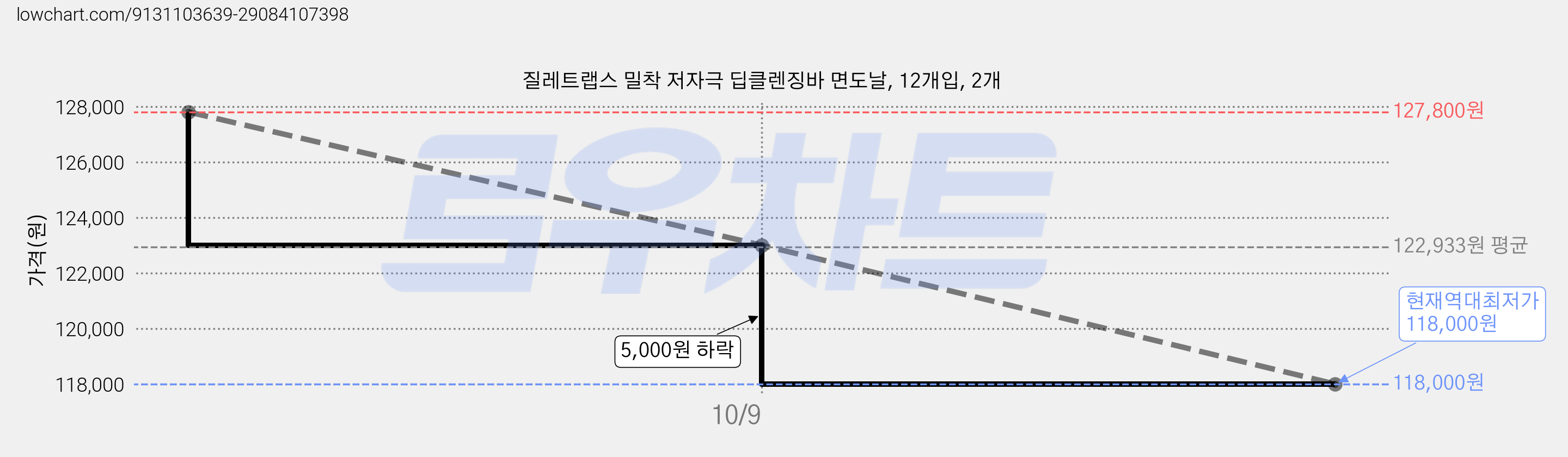 질레트랩스 밀착 저자극 딥클렌징바 면도날, 12개입, 2개 가격 변동 차트, 현재가 118,000원, 역대최저가
