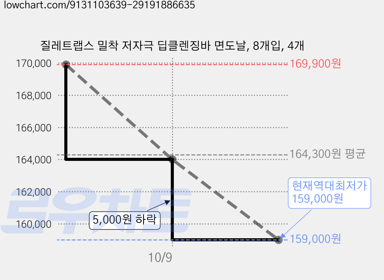 질레트랩스 밀착 저자극 딥클렌징바 면도날, 8개입, 4개 가격 변동 차트, 현재가 159,000원, 역대최저가
