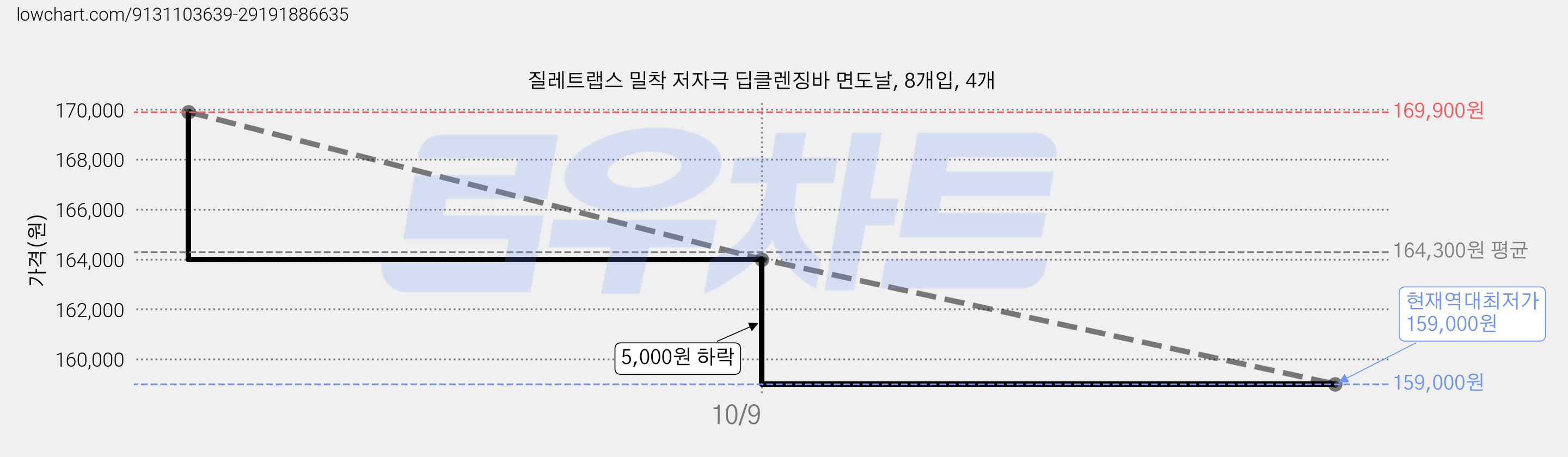 질레트랩스 밀착 저자극 딥클렌징바 면도날, 8개입, 4개 가격 변동 차트, 현재가 159,000원, 역대최저가