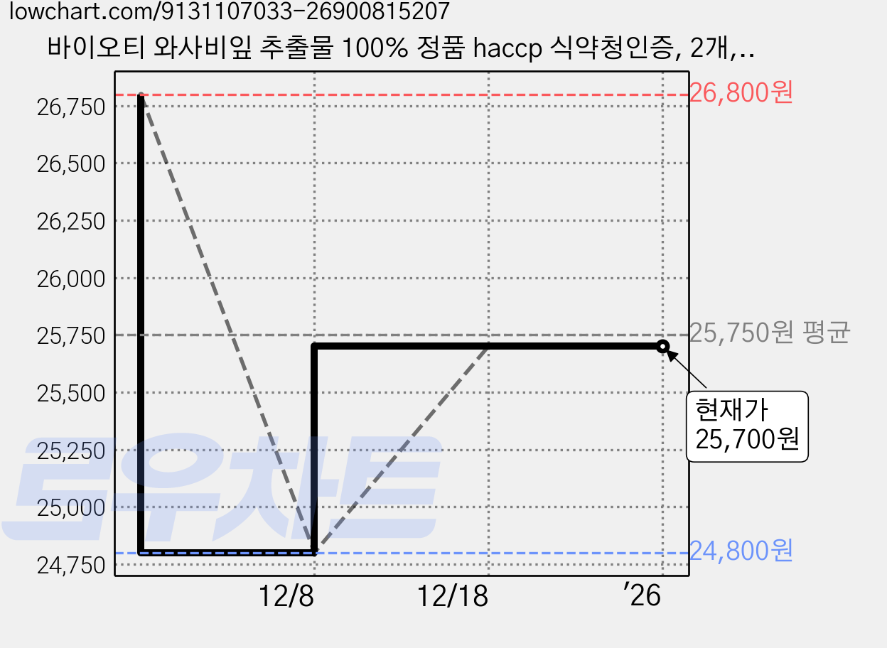 바이오티 와사비잎 추출물 100% 정품 haccp 식약청인증, 2개, 120정 가격 변동 차트, 현재가 25,700원, 관측 최저가 24,800원