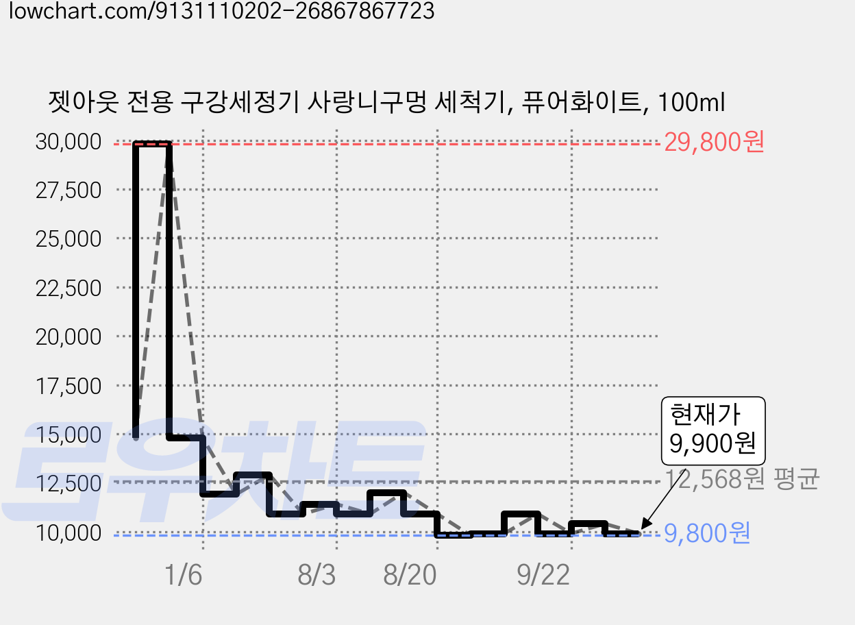 젯아웃 전용 구강세정기 사랑니구멍 세척기, 퓨어화이트, 100ml 가격 변동 차트, 현재가 9,900원, 관측 최저가 9,800원