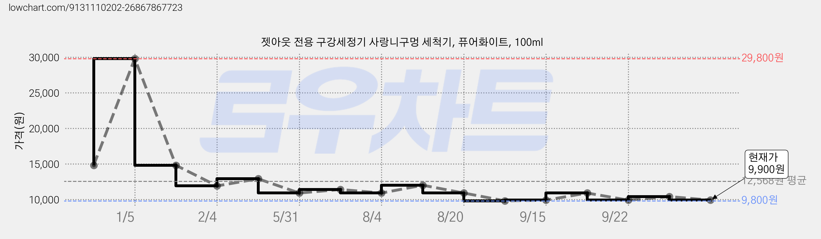 젯아웃 전용 구강세정기 사랑니구멍 세척기, 퓨어화이트, 100ml 가격 변동 차트, 현재가 9,900원, 관측 최저가 9,800원