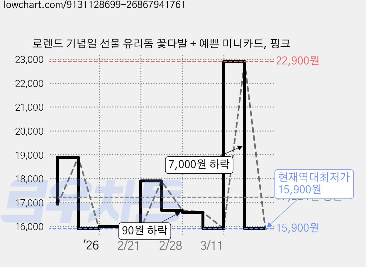 로렌드 기념일 선물 유리돔 꽃다발 + 예쁜 미니카드, 핑크 가격 변동 차트, 현재가 15,900원, 역대최저가