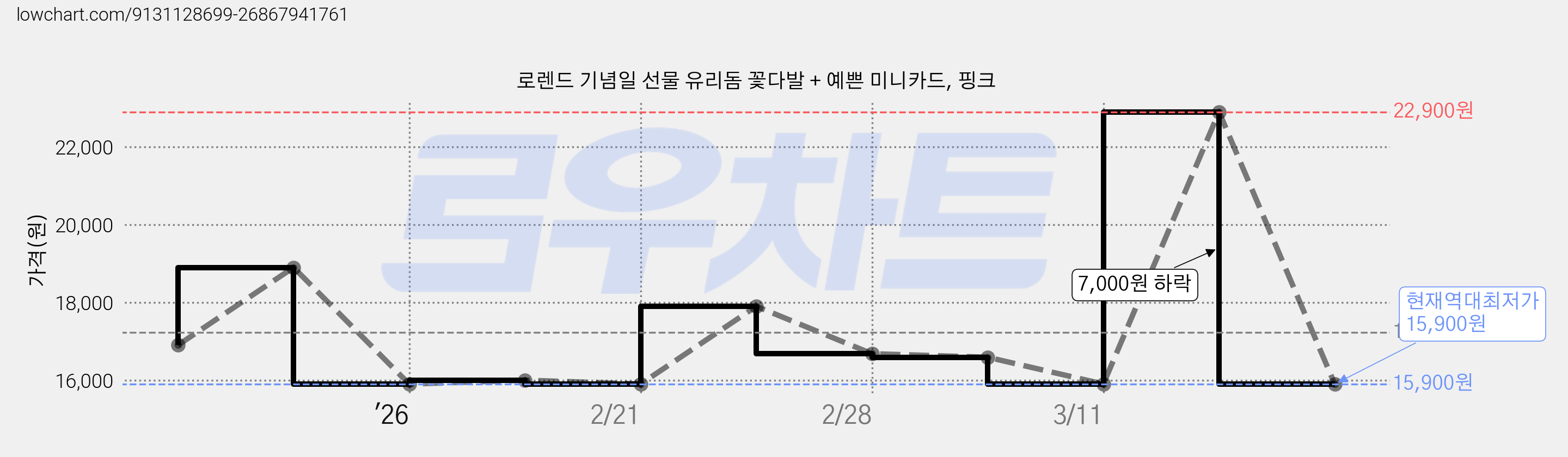 로렌드 기념일 선물 유리돔 꽃다발 + 예쁜 미니카드, 핑크 가격 변동 차트, 현재가 15,900원, 역대최저가