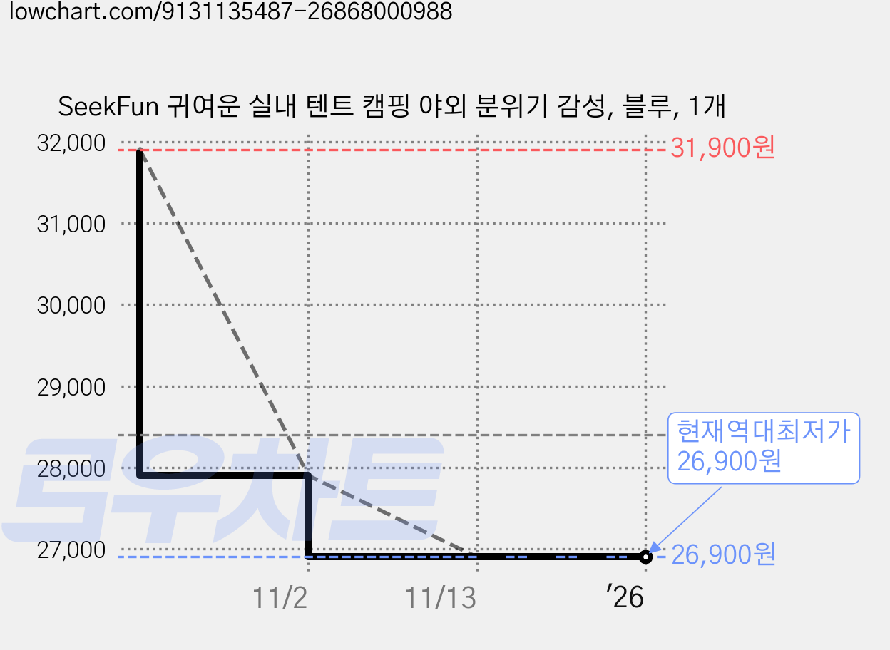 SeekFun 귀여운 실내 텐트 캠핑 야외 분위기 감성, 블루, 1개 가격 변동 차트, 현재가 26,900원, 역대최저가