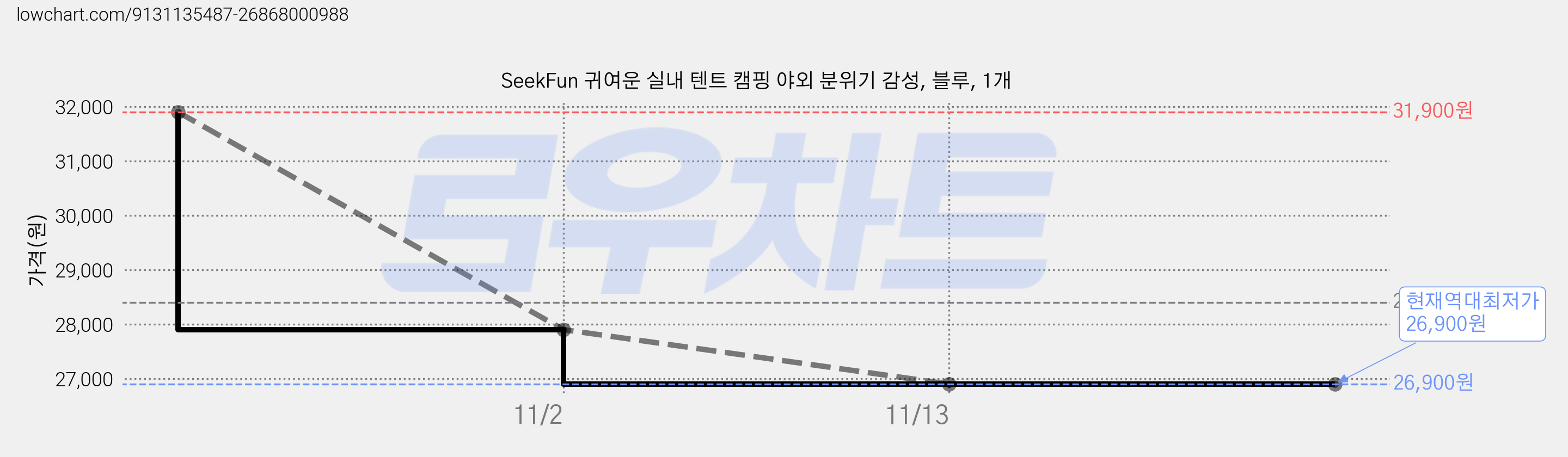 SeekFun 귀여운 실내 텐트 캠핑 야외 분위기 감성, 블루, 1개 가격 변동 차트, 현재가 26,900원, 역대최저가