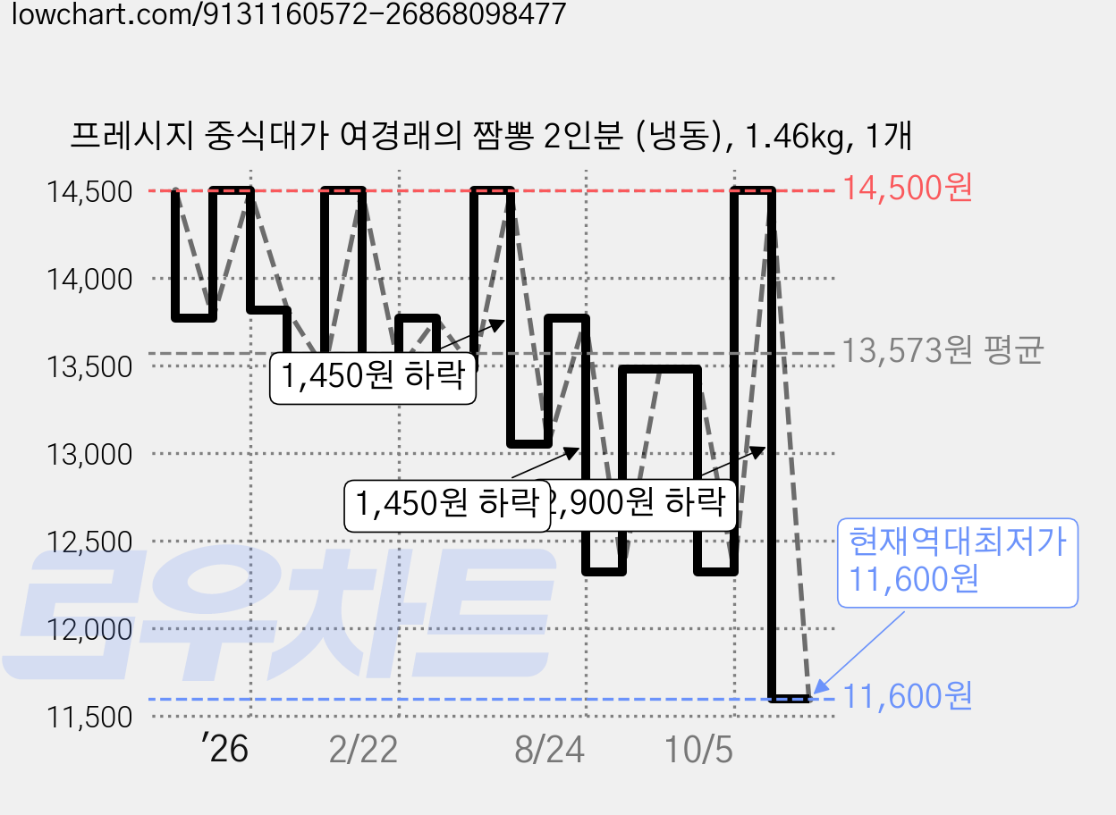 프레시지 중식대가 여경래의 짬뽕 2인분 (냉동), 1.46kg, 1개 가격 변동 차트, 현재가 11,600원, 역대최저가