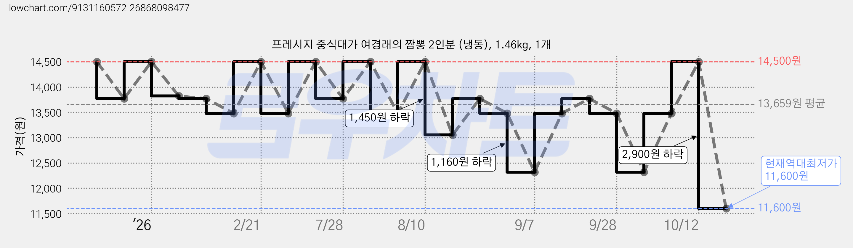 프레시지 중식대가 여경래의 짬뽕 2인분 (냉동), 1.46kg, 1개 가격 변동 차트, 현재가 11,600원, 역대최저가
