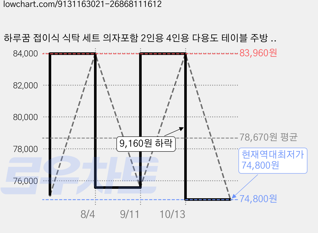 하루꿈 접이식 식탁 세트 의자포함 2인용 4인용 다용도 테이블 주방 거실 식당 탁자, 블랙, 일반의자 4 가격 변동 차트, 현재가 74,800원, 역대최저가
