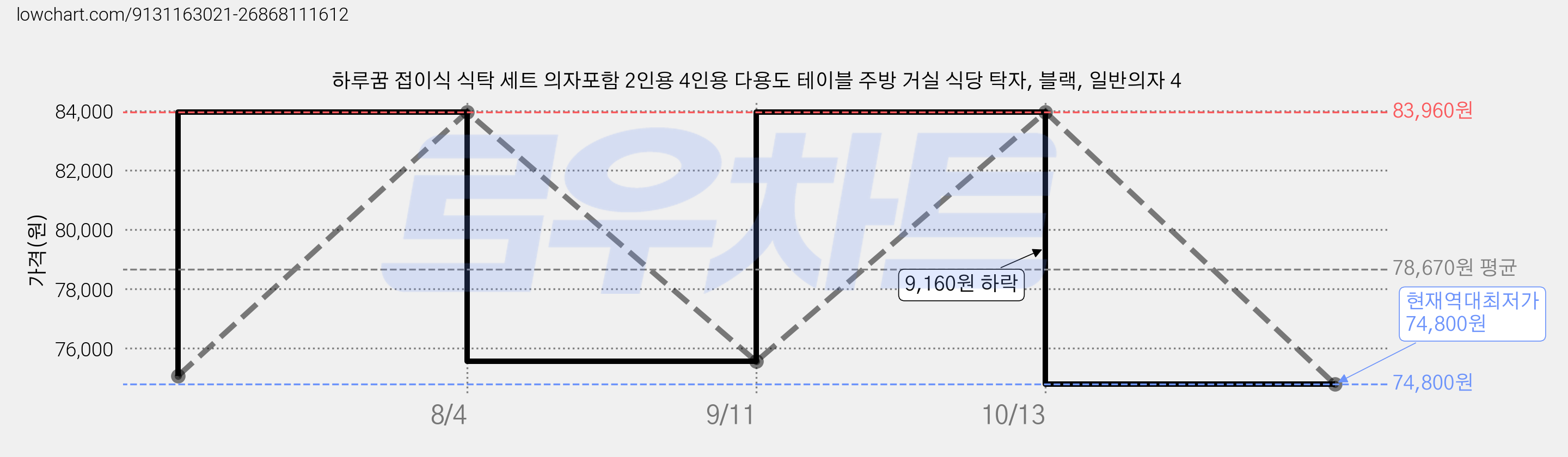 하루꿈 접이식 식탁 세트 의자포함 2인용 4인용 다용도 테이블 주방 거실 식당 탁자, 블랙, 일반의자 4 가격 변동 차트, 현재가 74,800원, 역대최저가