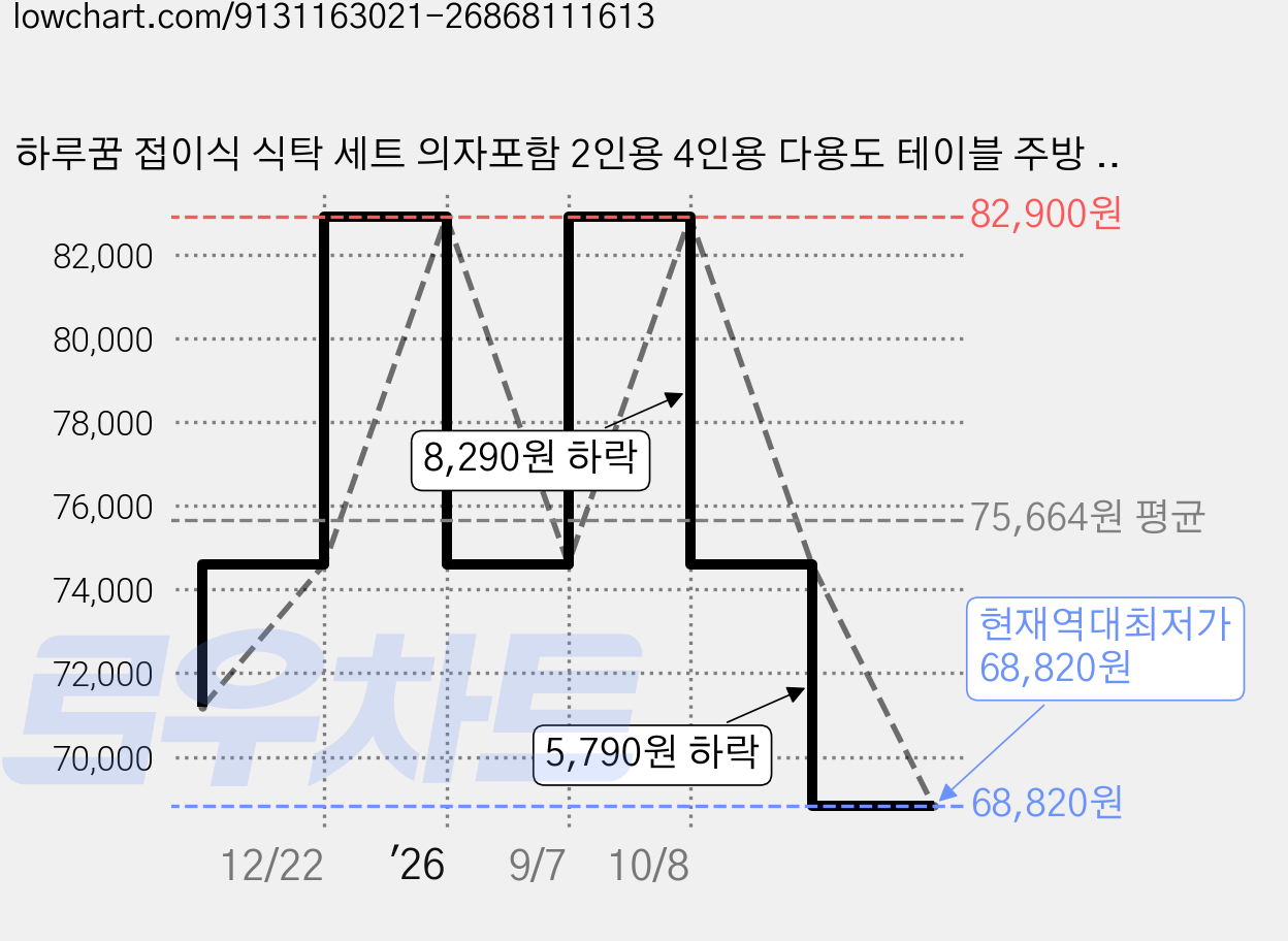 하루꿈 접이식 식탁 세트 의자포함 2인용 4인용 다용도 테이블 주방 거실 식당 탁자, 블랙, 일반의자 2 가격 변동 차트, 현재가 68,820원, 역대최저가