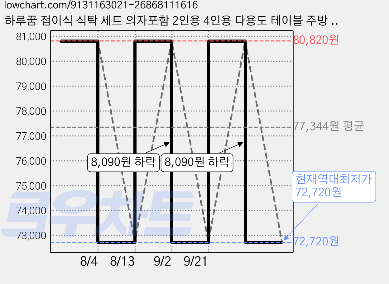 하루꿈 접이식 식탁 세트 의자포함 2인용 4인용 다용도 테이블 주방 거실 식당 탁자, 원목색, 일반의자 4 가격 변동 차트, 현재가 72,720원, 역대최저가