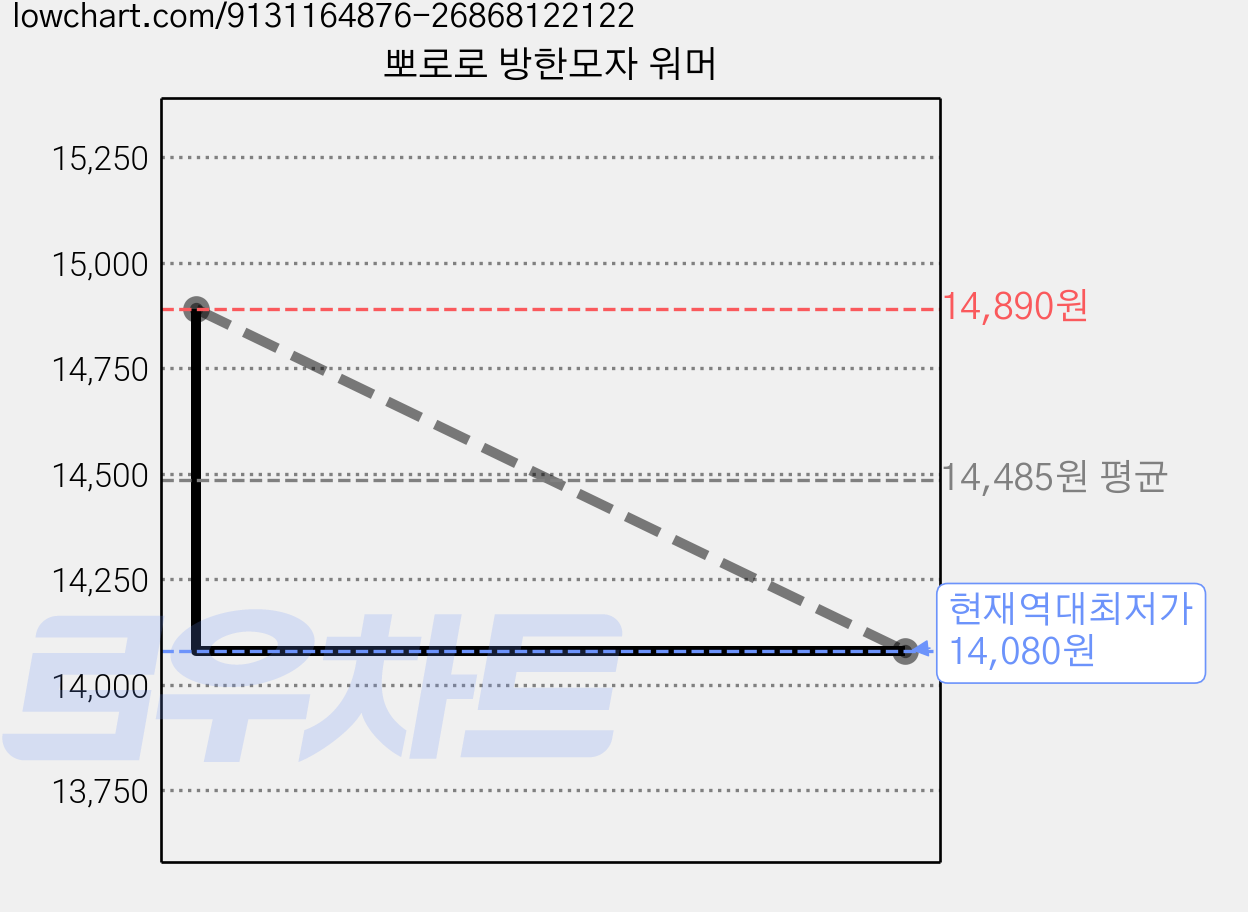 뽀로로 방한모자 워머 가격 변동 차트, 현재가 14,080원, 역대최저가
