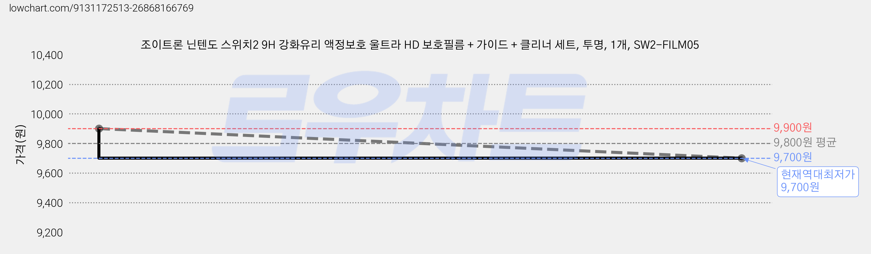 조이트론 닌텐도 스위치2 9H 강화유리 액정보호 울트라 HD 보호필름 + 가이드 + 클리너 세트, 투명, 1개, SW2-FILM05 가격 변동 차트, 현재가 9,700원, 역대최저가