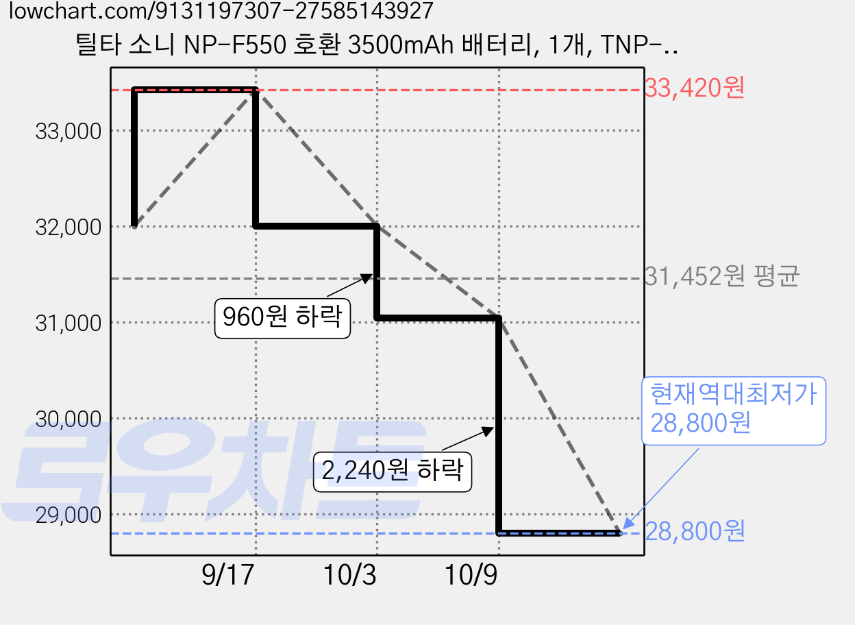 틸타 소니 NP-F550 호환 3500mAh 배터리, 1개, TNP-F550-GN 가격 변동 차트, 현재가 28,800원, 역대최저가