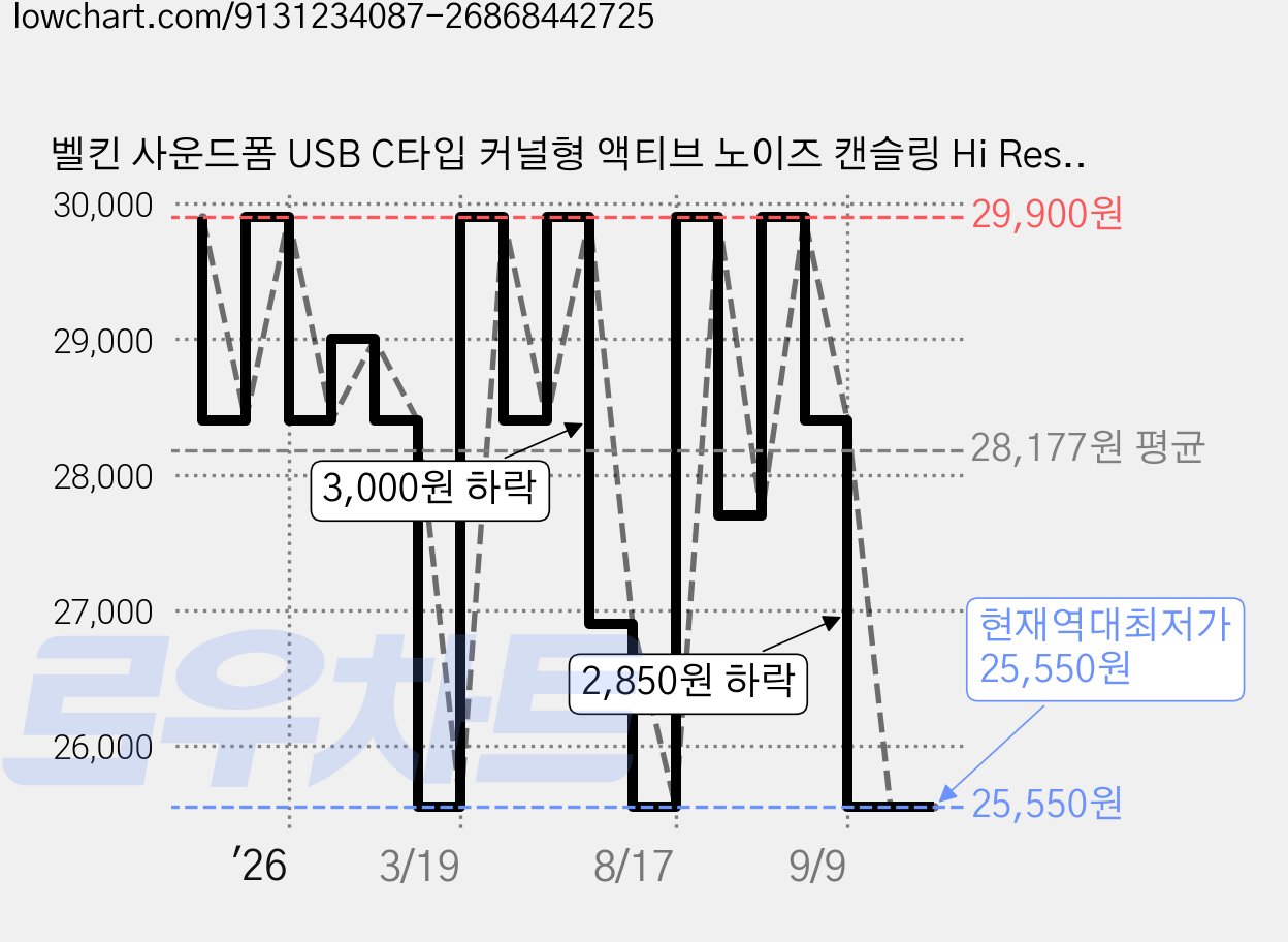 벨킨 사운드폼 USB C타입 커널형 액티브 노이즈 캔슬링 Hi Res 이어폰, 블랙, G3H0003fqBK 가격 변동 차트, 현재가 25,550원, 역대최저가