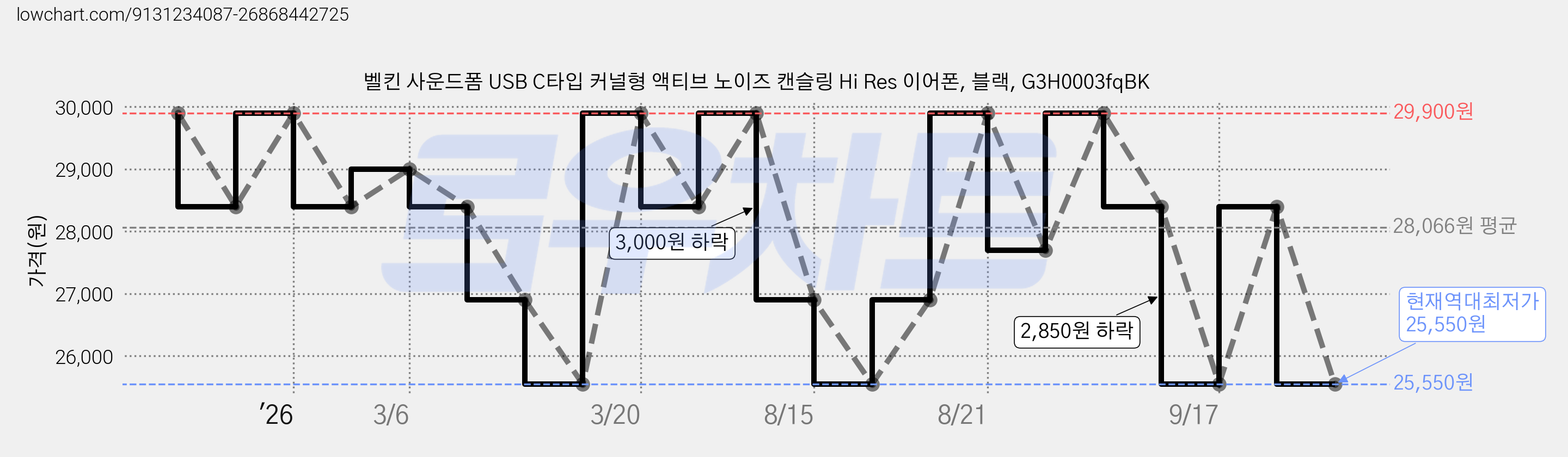 벨킨 사운드폼 USB C타입 커널형 액티브 노이즈 캔슬링 Hi Res 이어폰, 블랙, G3H0003fqBK 가격 변동 차트, 현재가 25,550원, 역대최저가