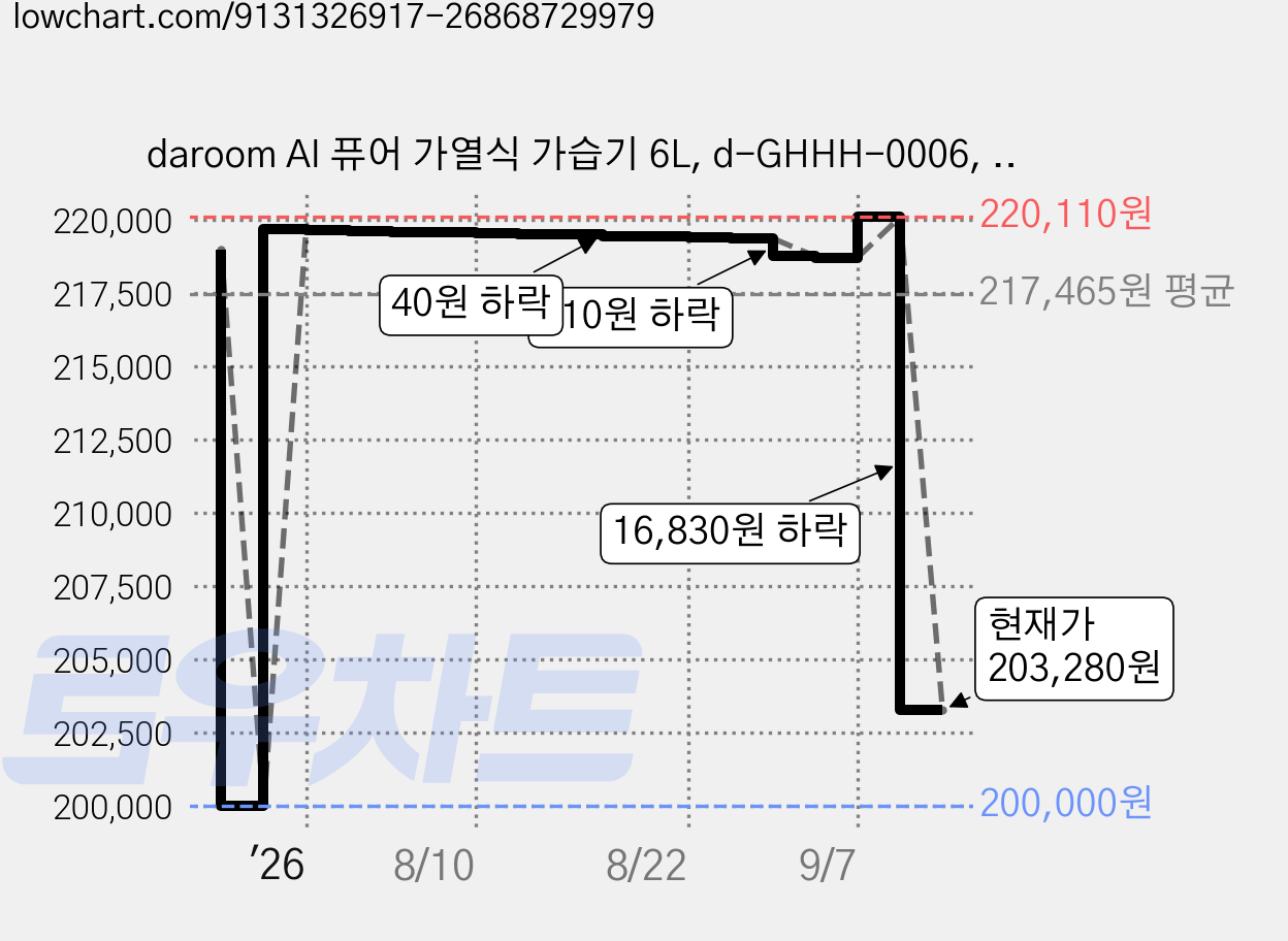 daroom AI 퓨어 가열식 가습기 6L, d-GHHH-0006, 화이트 가격 변동 차트, 현재가 203,280원, 관측 최저가 200,000원