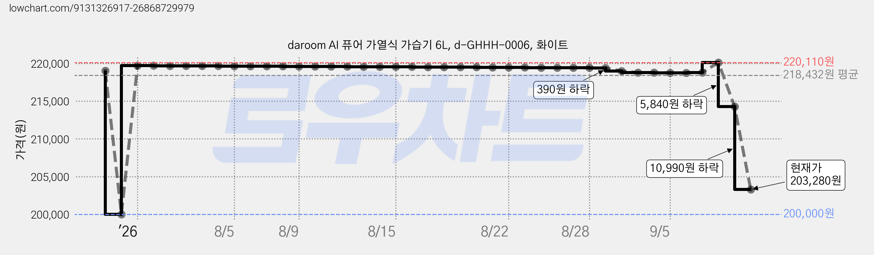daroom AI 퓨어 가열식 가습기 6L, d-GHHH-0006, 화이트 가격 변동 차트, 현재가 203,280원, 관측 최저가 200,000원