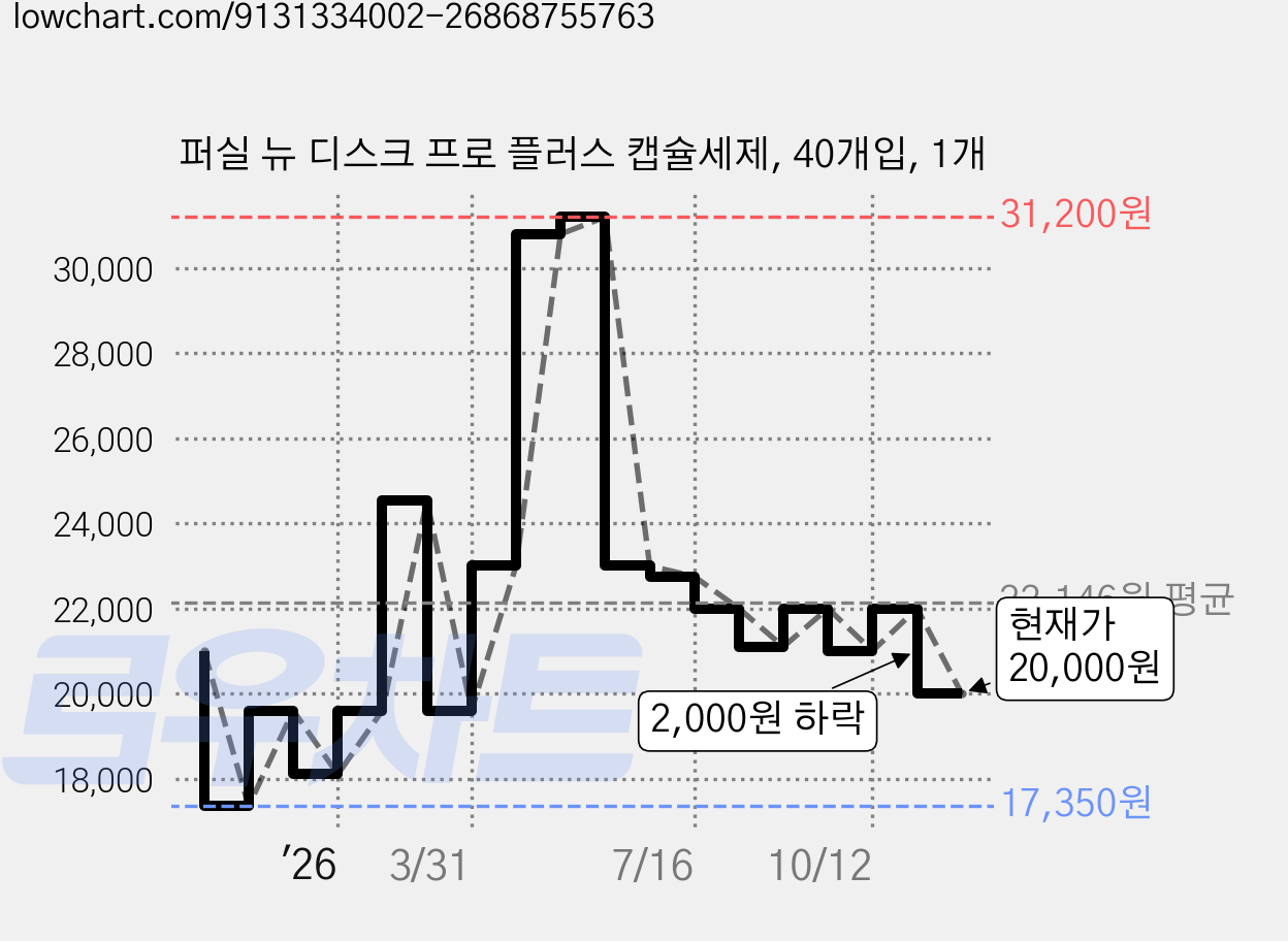퍼실 뉴 디스크 프로 플러스 캡슐세제, 40개입, 1개 가격 변동 차트, 현재가 20,000원, 관측 최저가 17,350원