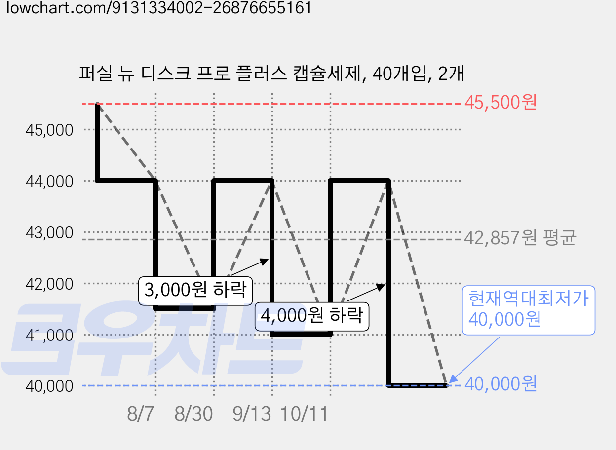 퍼실 뉴 디스크 프로 플러스 캡슐세제, 40개입, 2개 가격 변동 차트, 현재가 40,000원, 역대최저가