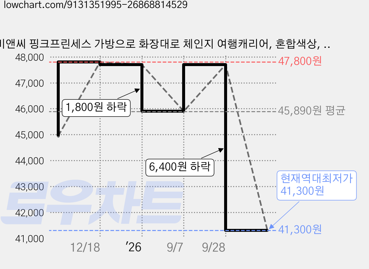 비앤씨 핑크프린세스 가방으로 화장대로 체인지 여행캐리어, 혼합색상, 1개 가격 변동 차트, 현재가 41,300원, 역대최저가