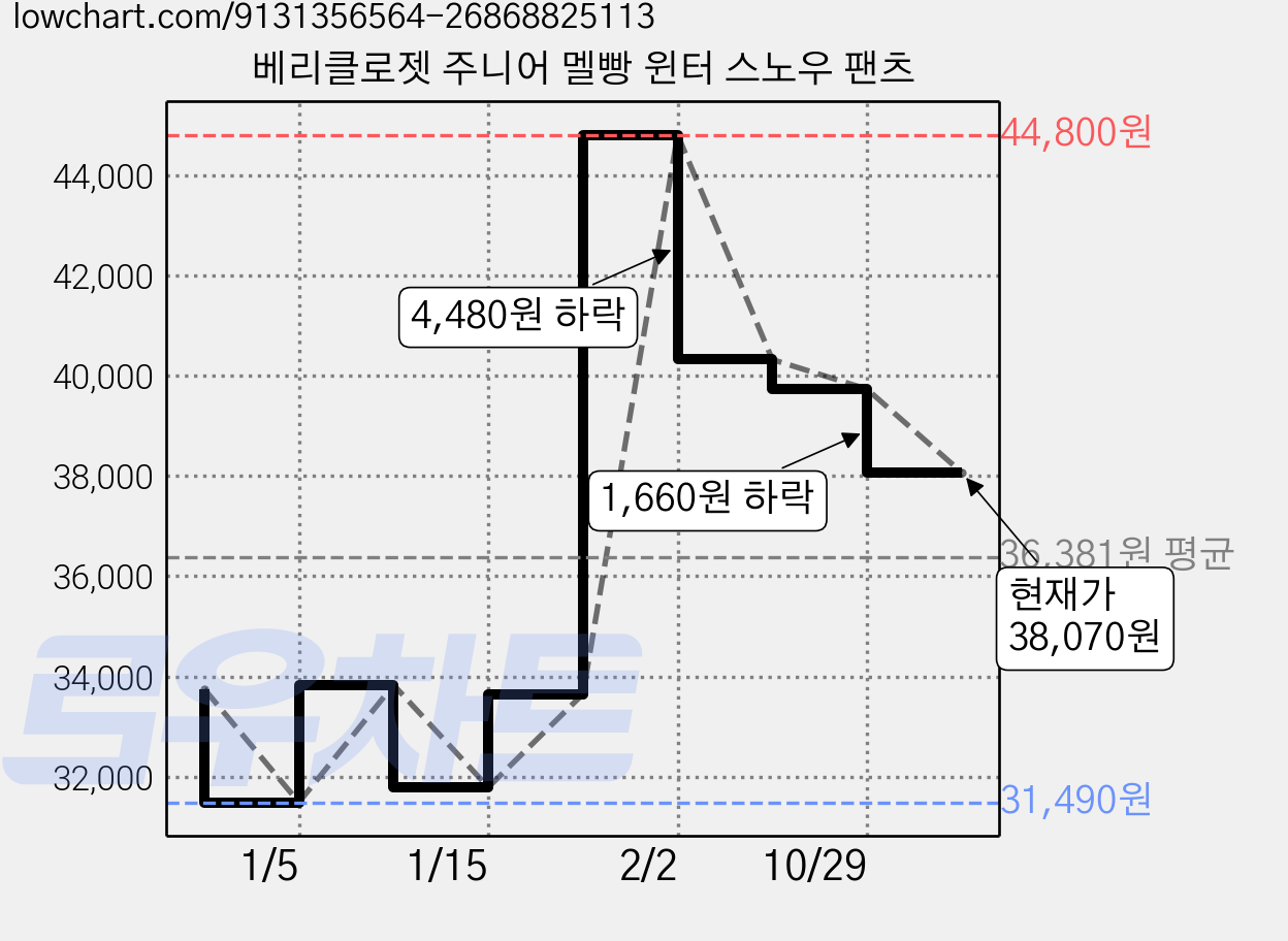 베리클로젯 주니어 멜빵 윈터 스노우 팬츠 가격 변동 차트, 현재가 38,070원, 관측 최저가 31,490원