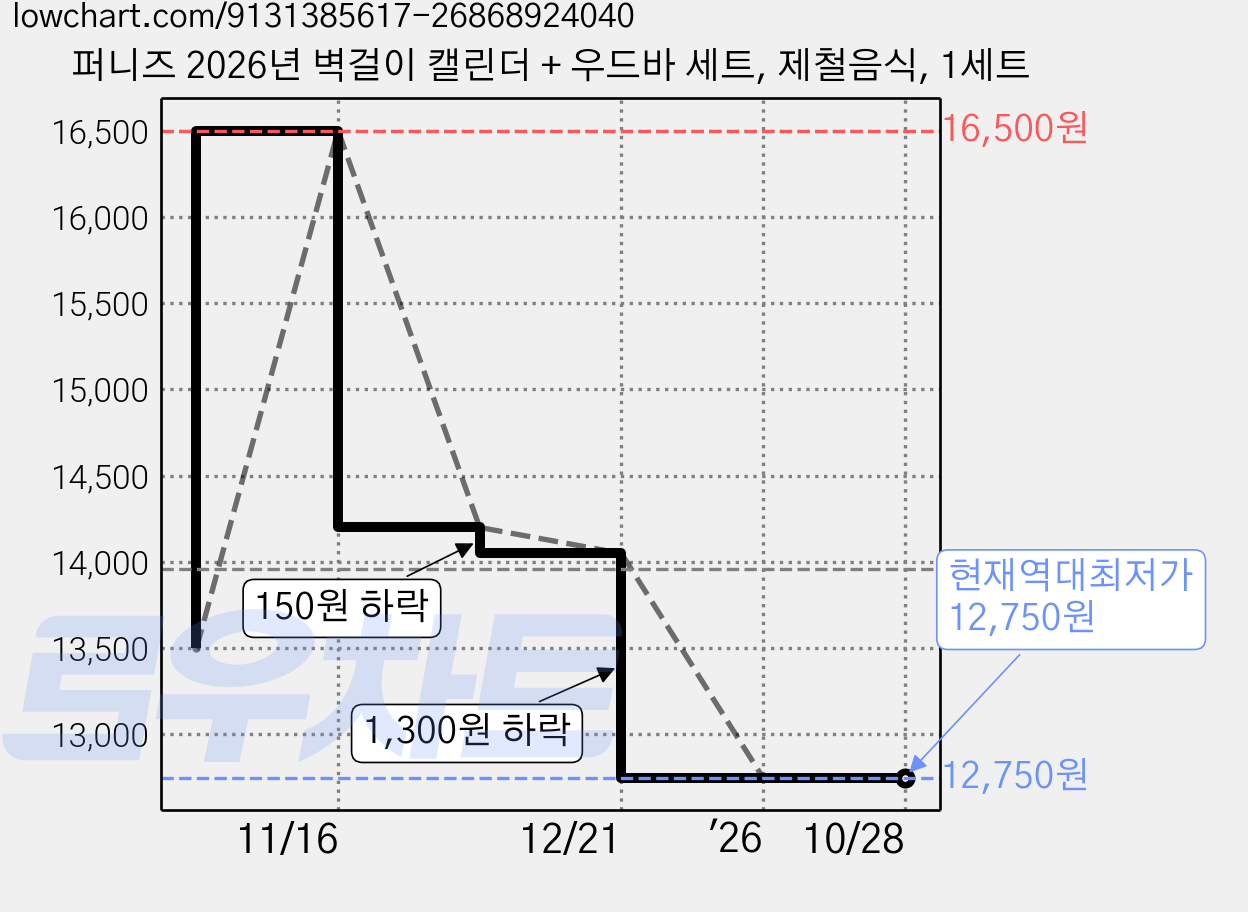 퍼니즈 2026년 벽걸이 캘린더 + 우드바 세트, 제철음식, 1세트 가격 변동 차트, 현재가 12,750원, 역대최저가
