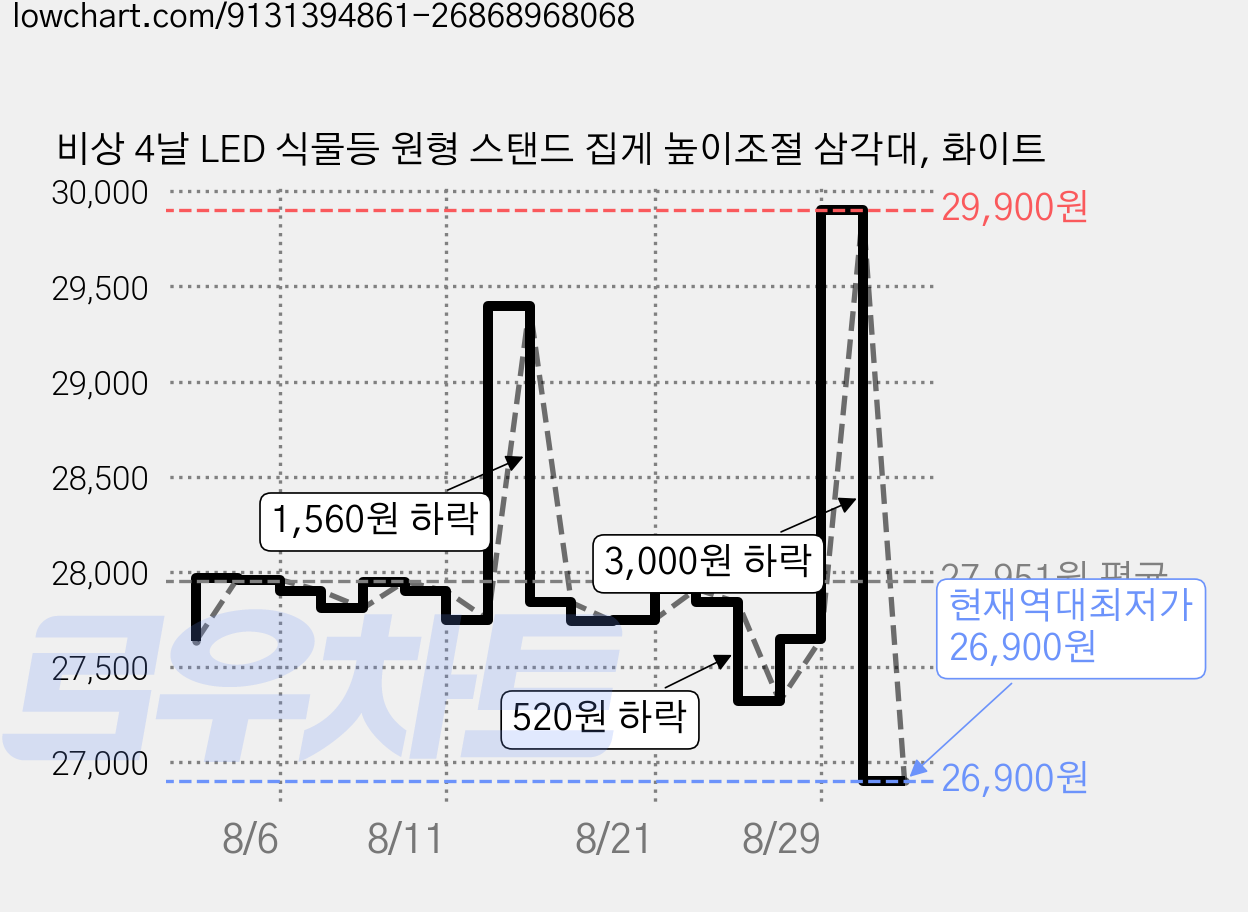 비상 4날 LED 식물등 원형 스탠드 집게 높이조절 삼각대, 화이트 가격 변동 차트, 현재가 26,900원, 역대최저가