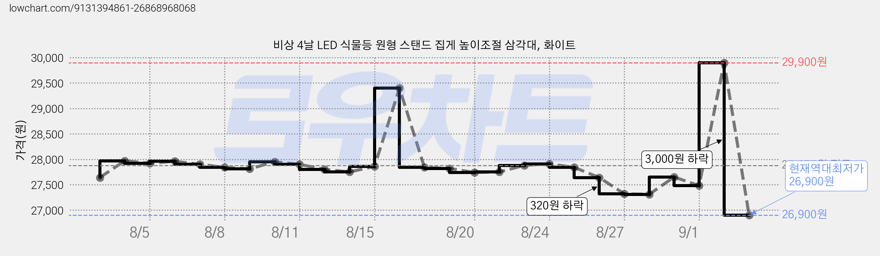 비상 4날 LED 식물등 원형 스탠드 집게 높이조절 삼각대, 화이트 가격 변동 차트, 현재가 26,900원, 역대최저가