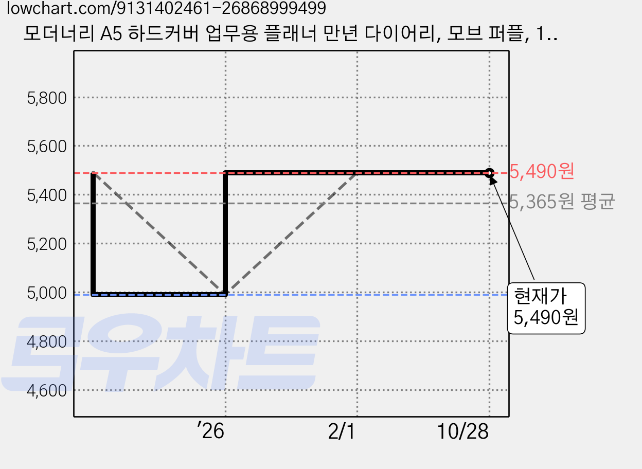 모더너리 A5 하드커버 업무용 플래너 만년 다이어리, 모브 퍼플, 1개 가격 변동 차트, 현재가 5,490원, 관측 최저가 4,990원