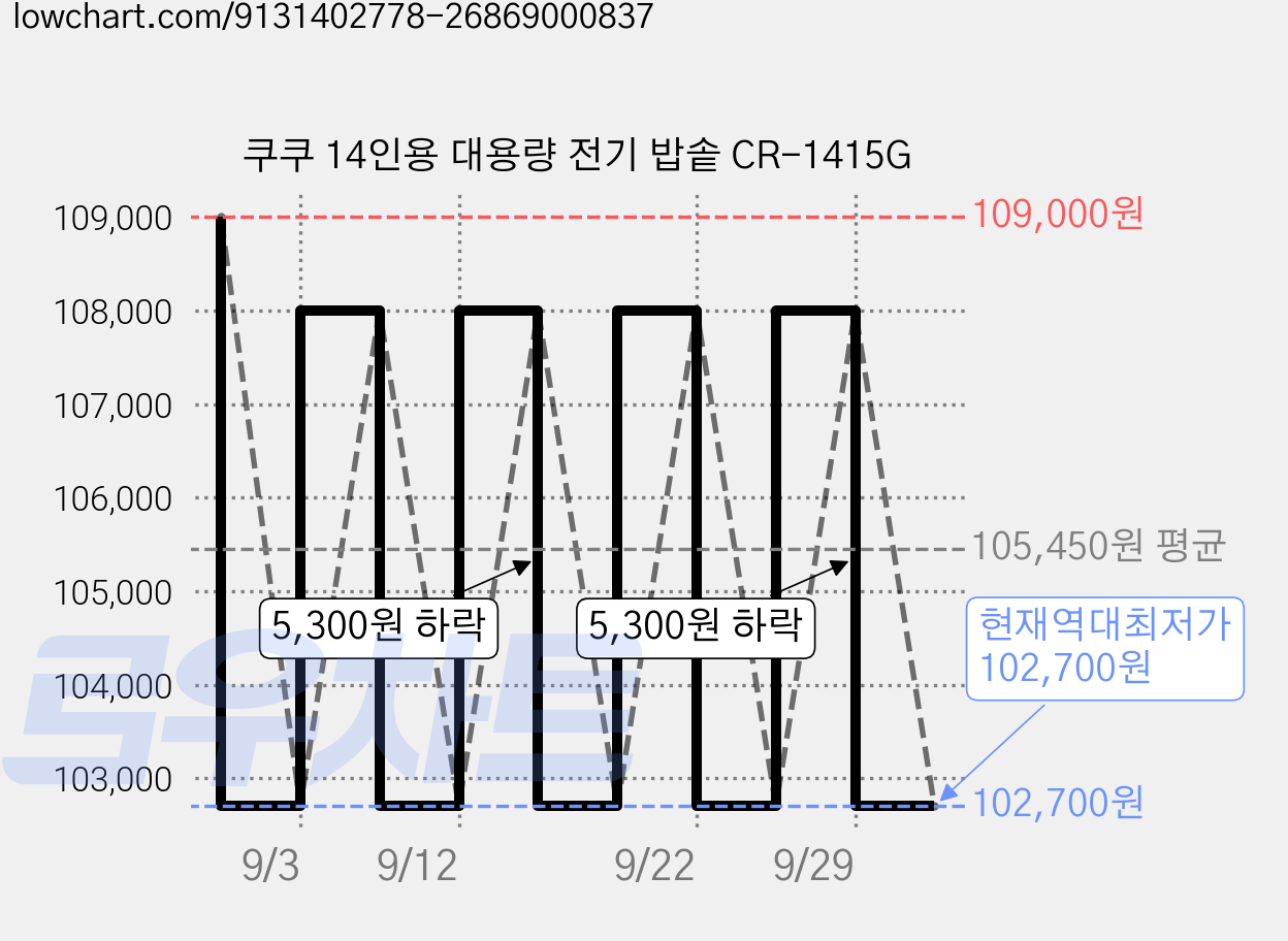 쿠쿠 14인용 대용량 전기 밥솥 CR-1415G 가격 변동 차트, 현재가 102,700원, 역대최저가