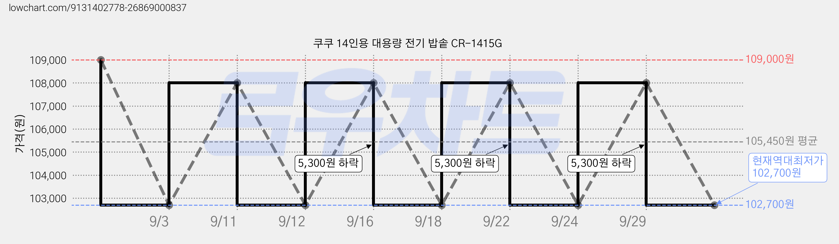 쿠쿠 14인용 대용량 전기 밥솥 CR-1415G 가격 변동 차트, 현재가 102,700원, 역대최저가