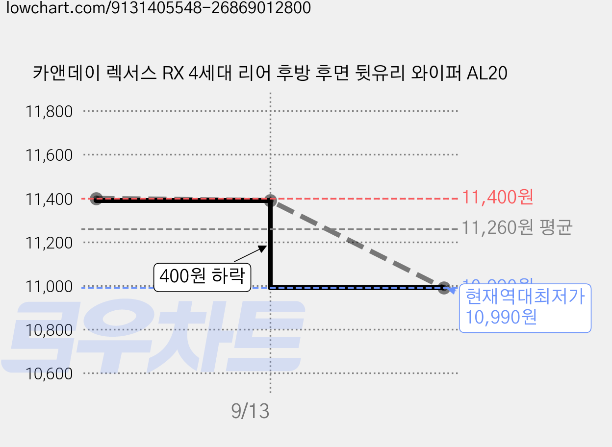 카앤데이 렉서스 RX 4세대 리어 후방 후면 뒷유리 와이퍼 AL20 가격 변동 차트, 현재가 10,990원, 역대최저가
