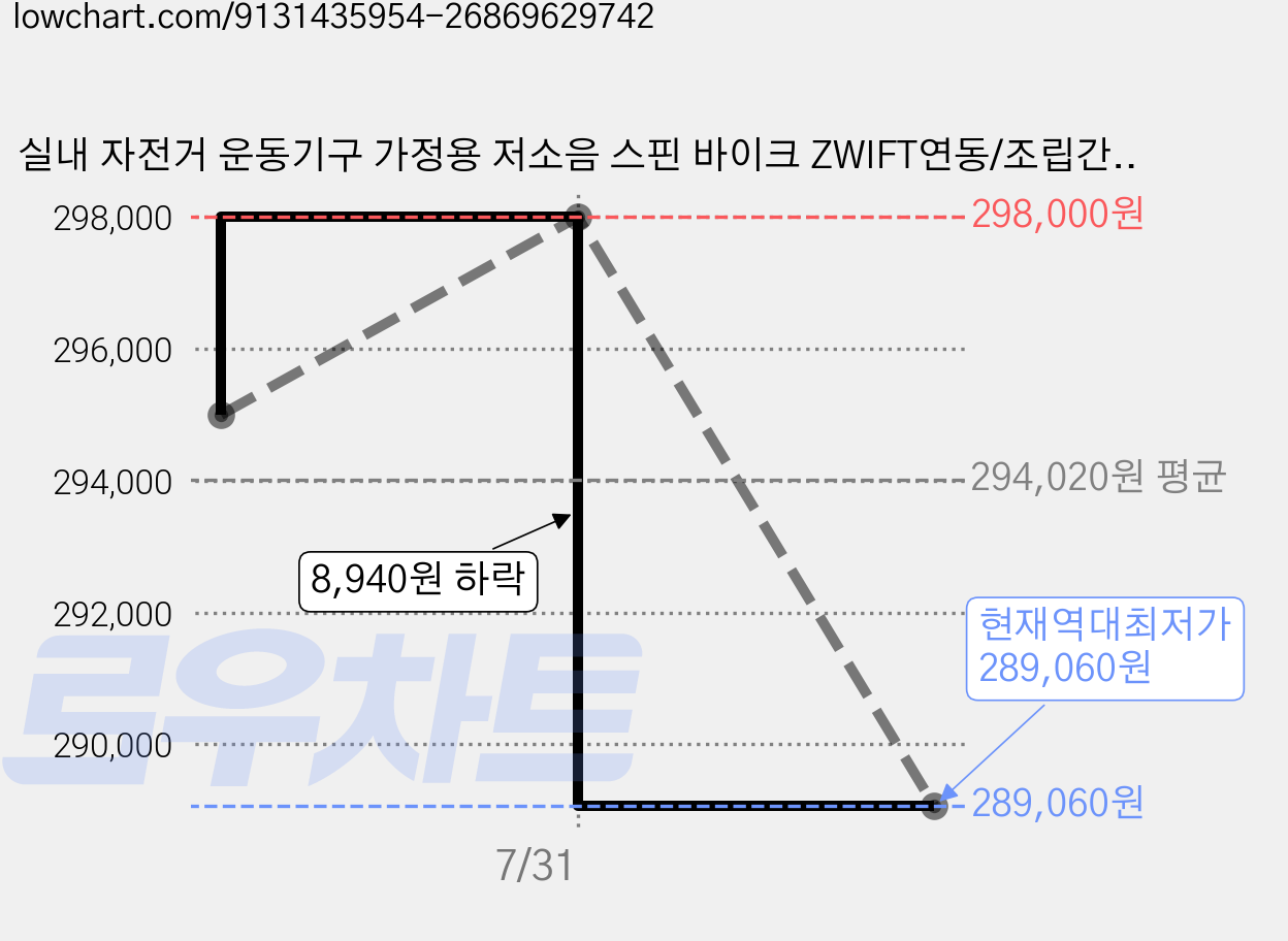 실내 자전거 운동기구 가정용 저소음 스핀 바이크 ZWIFT연동/조립간단/120분사용, 5년, 빨강, 520B 가격 변동 차트, 현재가 289,060원, 역대최저가