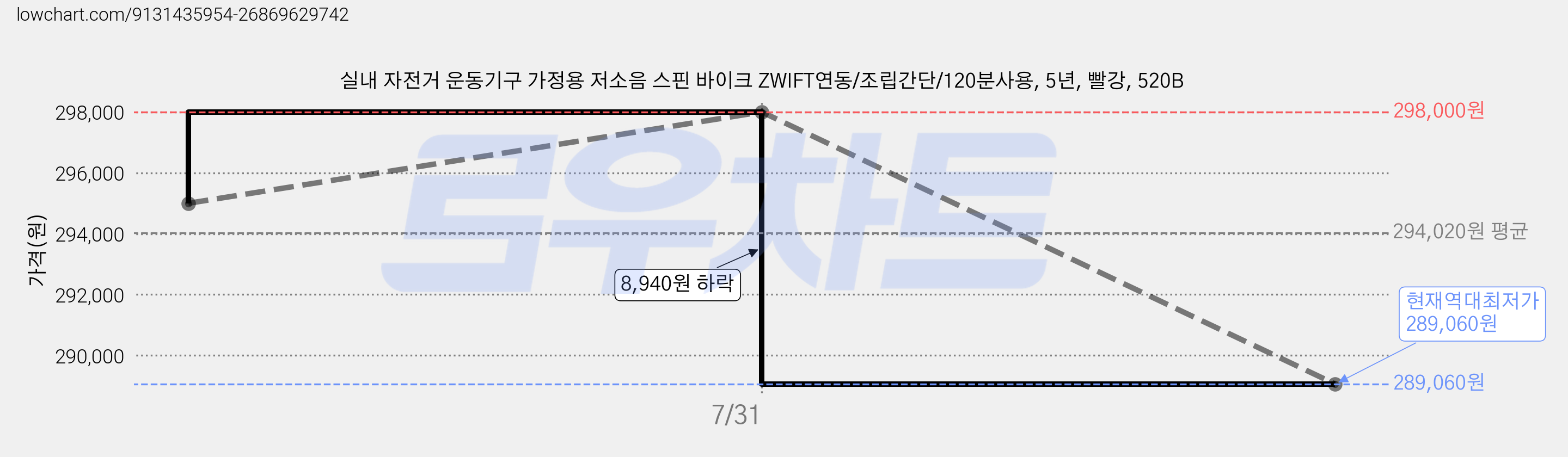 실내 자전거 운동기구 가정용 저소음 스핀 바이크 ZWIFT연동/조립간단/120분사용, 5년, 빨강, 520B 가격 변동 차트, 현재가 289,060원, 역대최저가