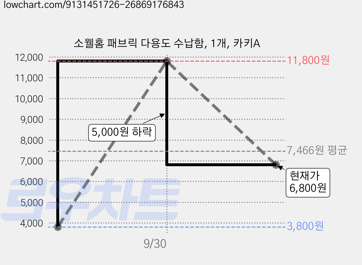소웰홈 패브릭 다용도 수납함, 1개, 카키A 가격 변동 차트, 현재가 6,800원, 관측 최저가 3,800원