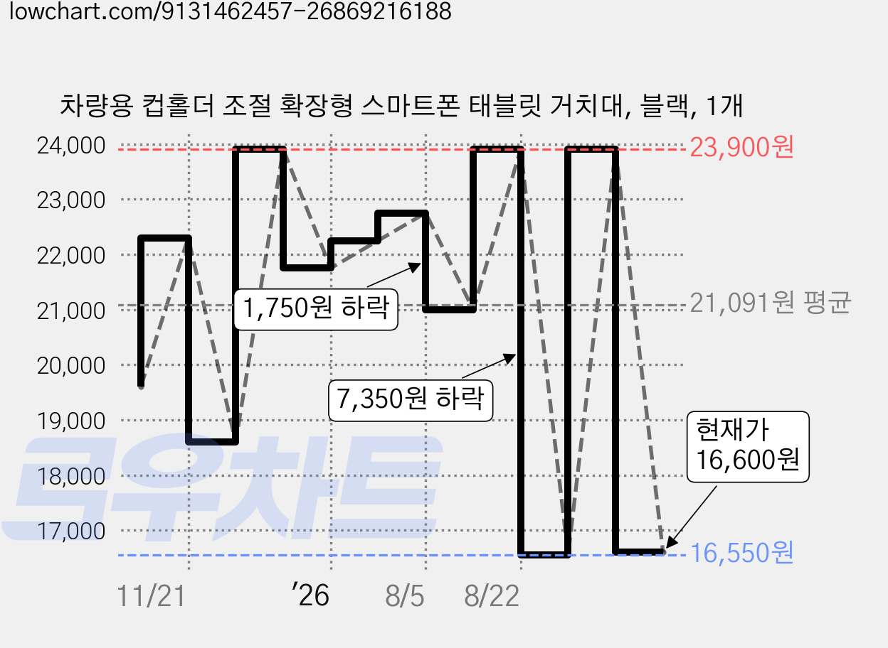 차량용 컵홀더 조절 확장형 스마트폰 태블릿 거치대, 블랙, 1개 가격 변동 차트, 현재가 16,600원, 관측 최저가 16,550원