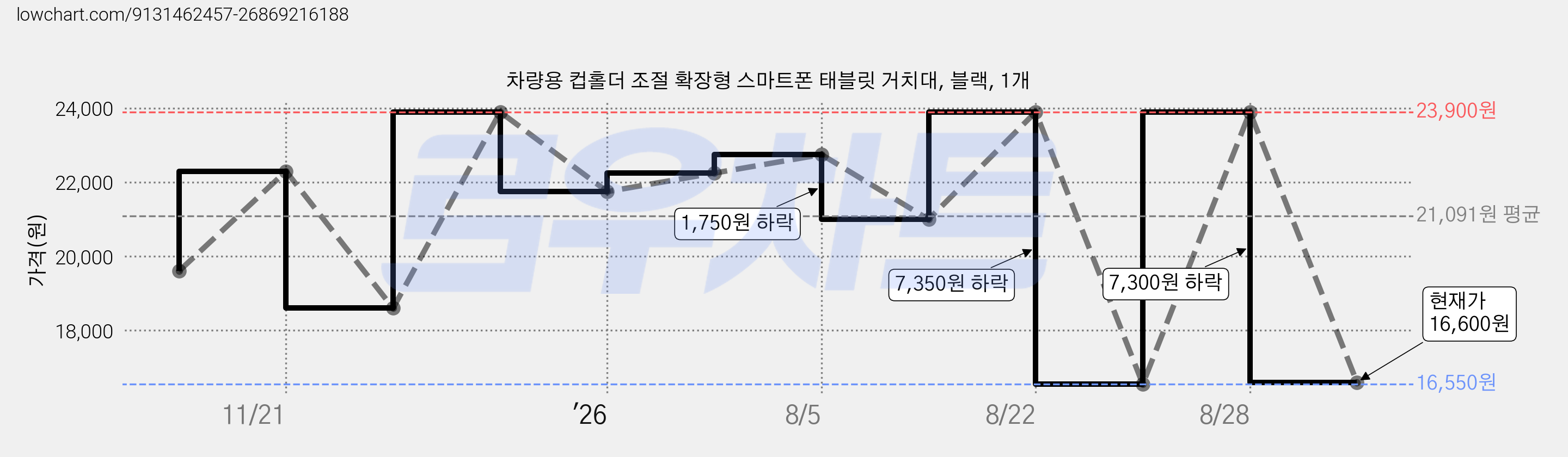 차량용 컵홀더 조절 확장형 스마트폰 태블릿 거치대, 블랙, 1개 가격 변동 차트, 현재가 16,600원, 관측 최저가 16,550원