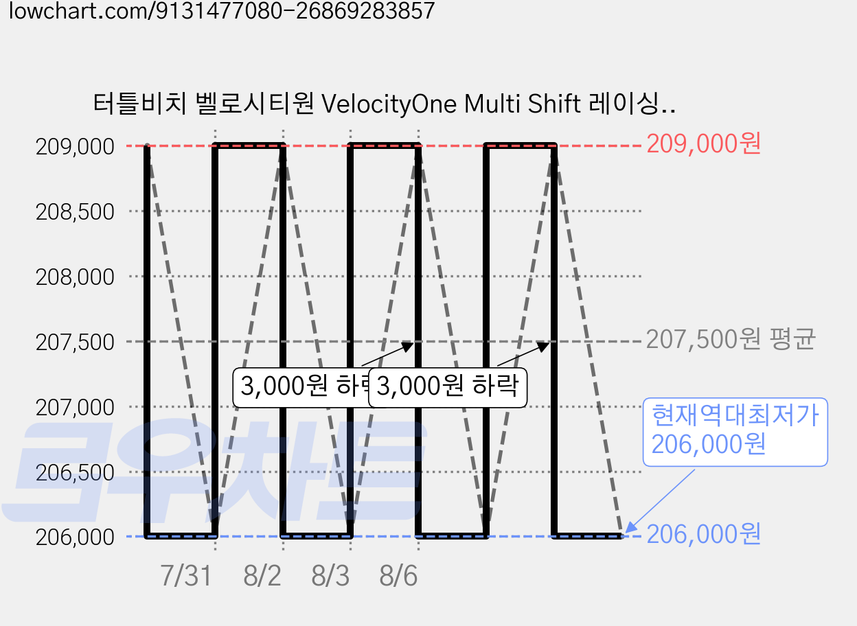 터틀비치 벨로시티원 VelocityOne Multi Shift 레이싱 쉬프터 7단 기어박스 홀 이펙트 센서 PC & XBOX Series X/S 및 XBOX ONE 호환, 1개 가격 변동 차트, 현재가 206,000원, 역대최저가