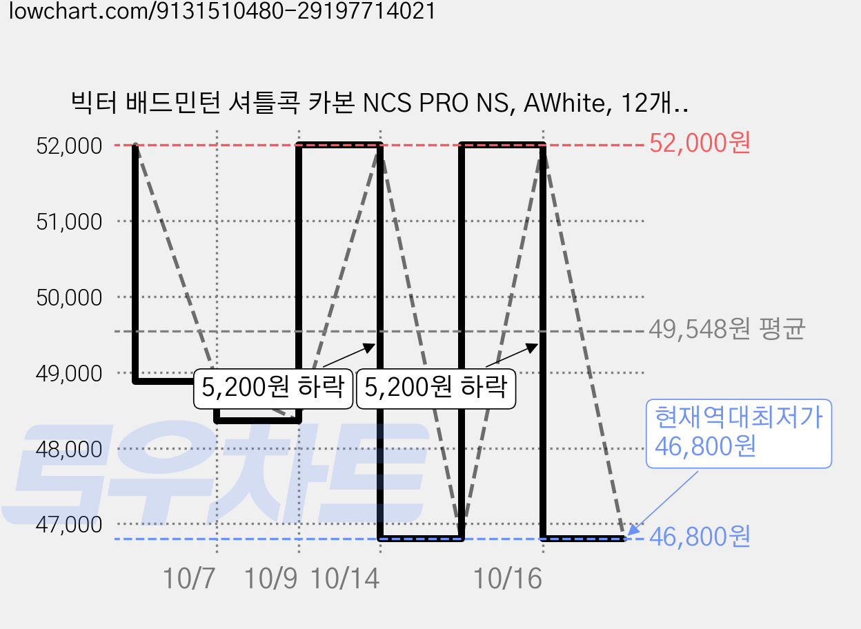 빅터 배드민턴 셔틀콕 카본 NCS PRO NS, AWhite, 12개입, 2개 가격 변동 차트, 현재가 46,800원, 역대최저가
