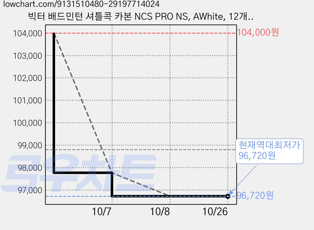 빅터 배드민턴 셔틀콕 카본 NCS PRO NS, AWhite, 12개입, 4개 가격 변동 차트, 현재가 96,720원, 역대최저가