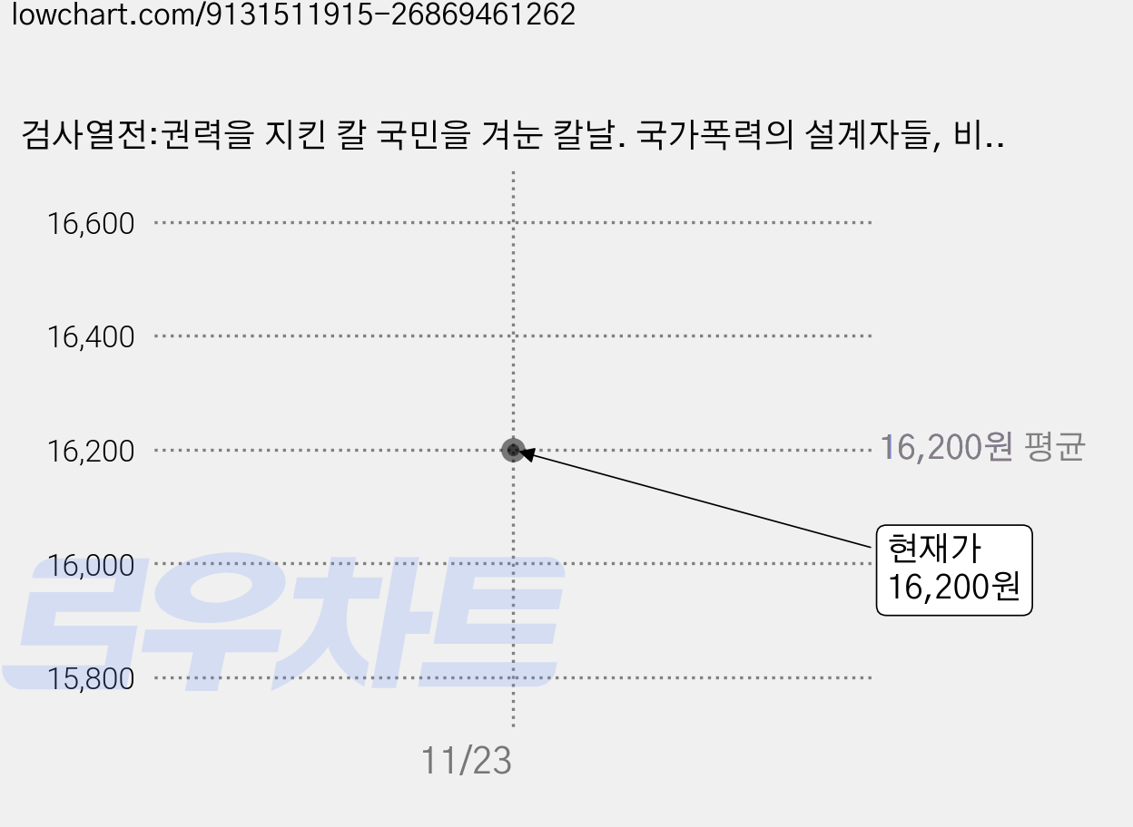 검사열전:권력을 지킨 칼 국민을 겨눈 칼날. 국가폭력의 설계자들, 비아북, 배기성 가격 변동 차트, 현재가 16,200원