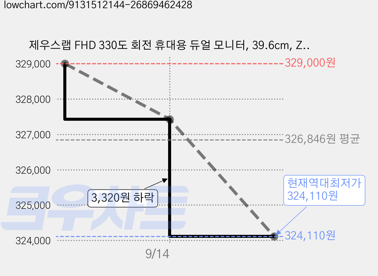 제우스랩 FHD 330도 회전 휴대용 듀얼 모니터, 39.6cm, Z15W 가격 변동 차트, 현재가 324,110원, 역대최저가