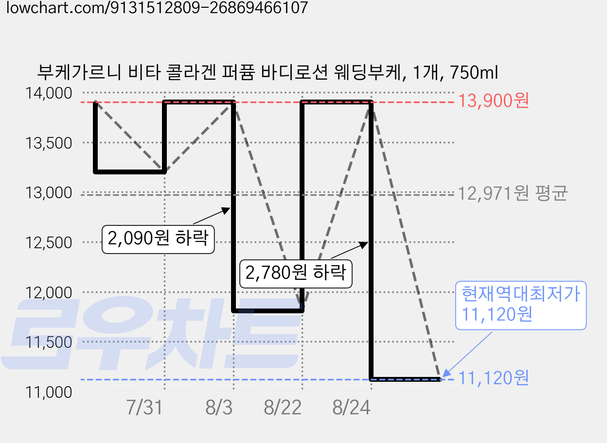 부케가르니 비타 콜라겐 퍼퓸 바디로션 웨딩부케, 1개, 750ml 가격 변동 차트, 현재가 11,120원, 역대최저가