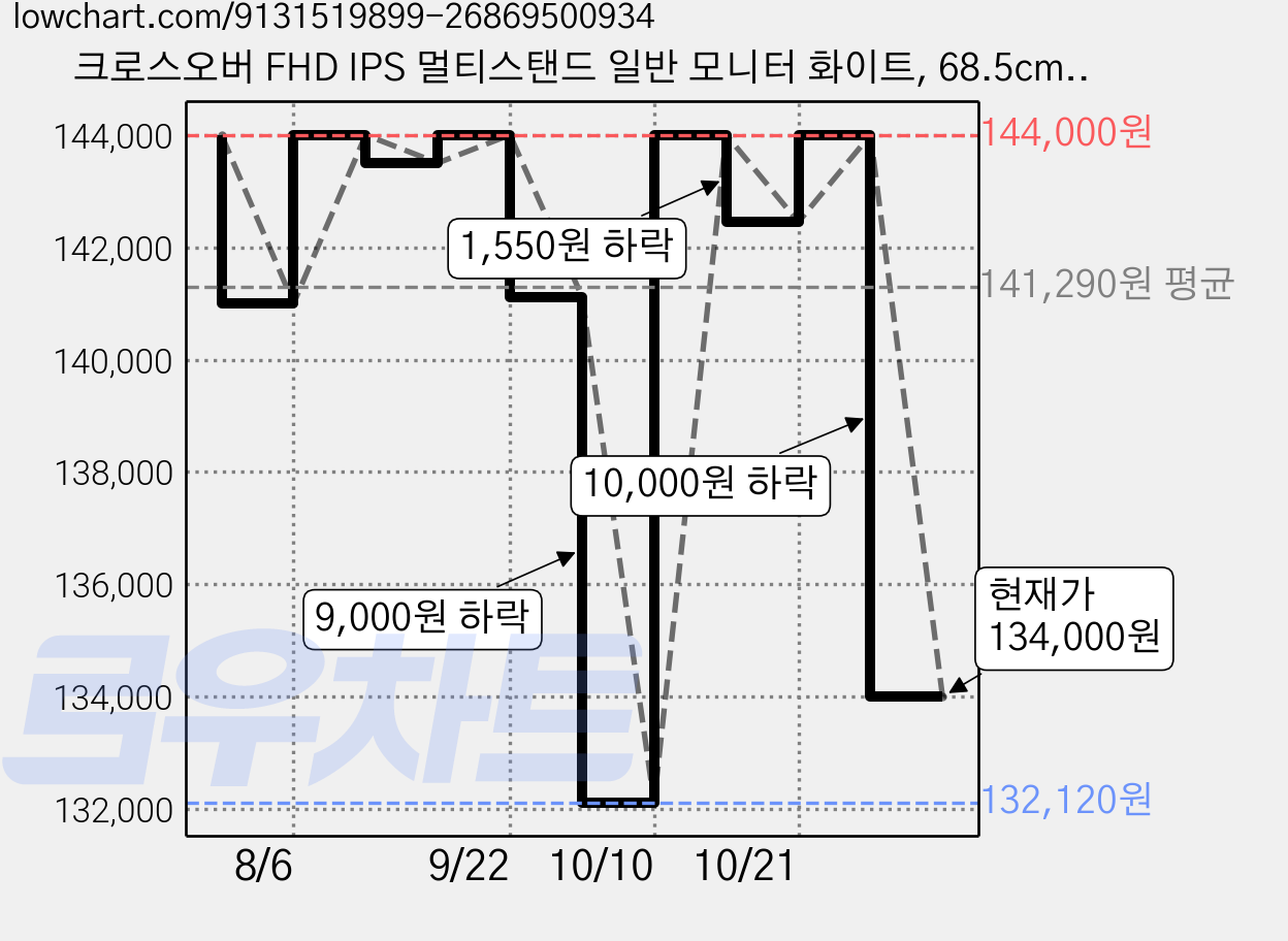 크로스오버 FHD IPS 멀티스탠드 일반 모니터 화이트, 68.5cm, 279FM169 가격 변동 차트, 현재가 134,000원, 관측 최저가 132,120원