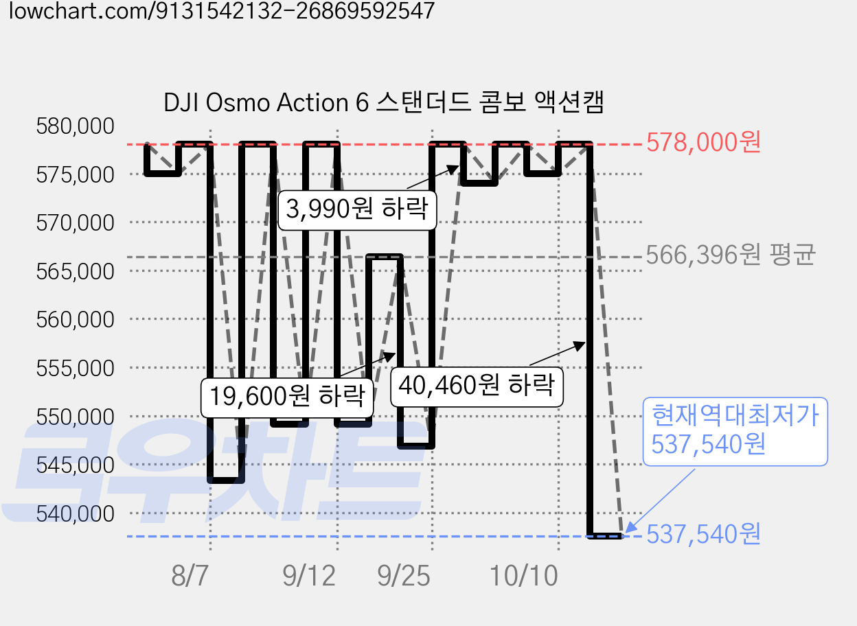 DJI Osmo Action 6 스탠더드 콤보 액션캠 가격 변동 차트, 현재가 537,540원, 역대최저가