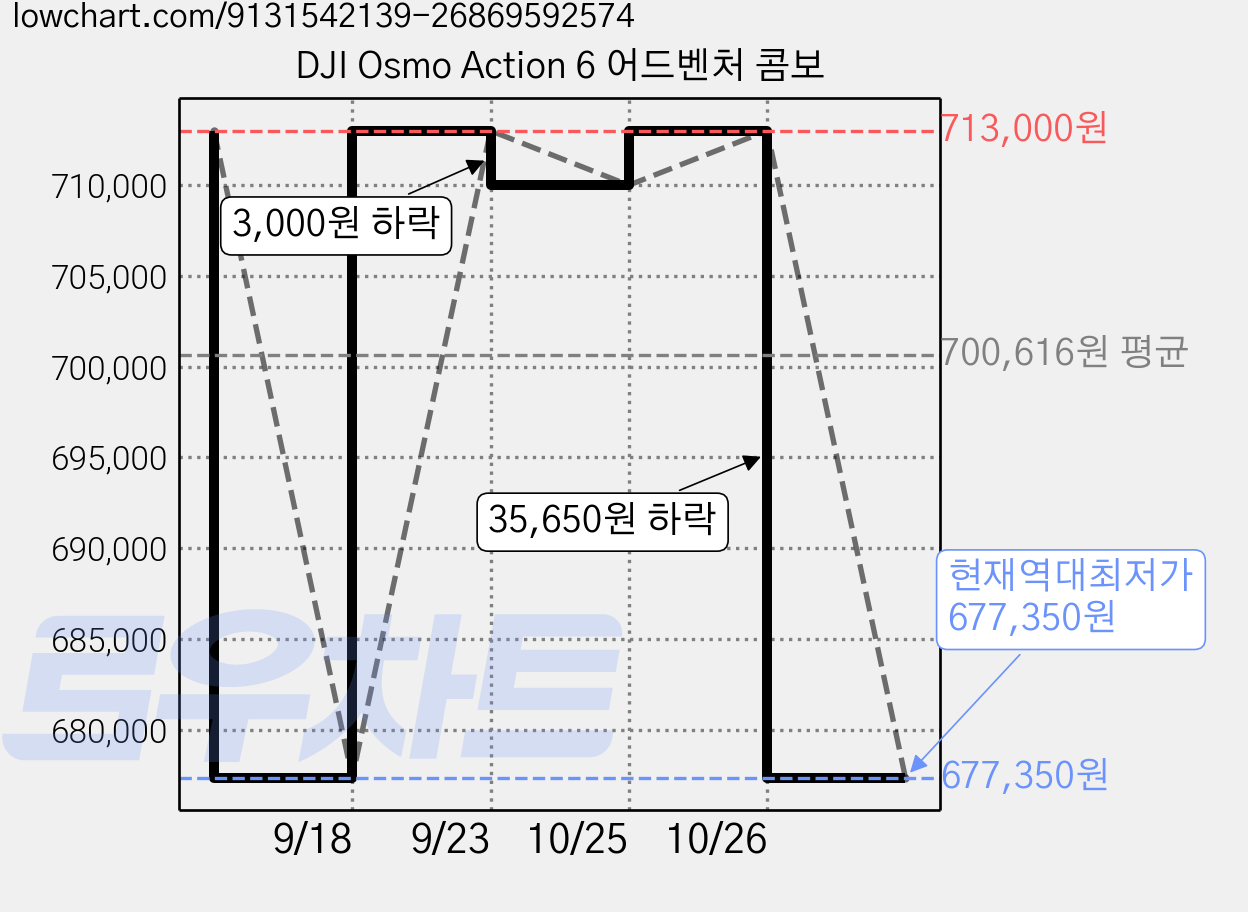 DJI Osmo Action 6 어드벤처 콤보 가격 변동 차트, 현재가 677,350원, 역대최저가