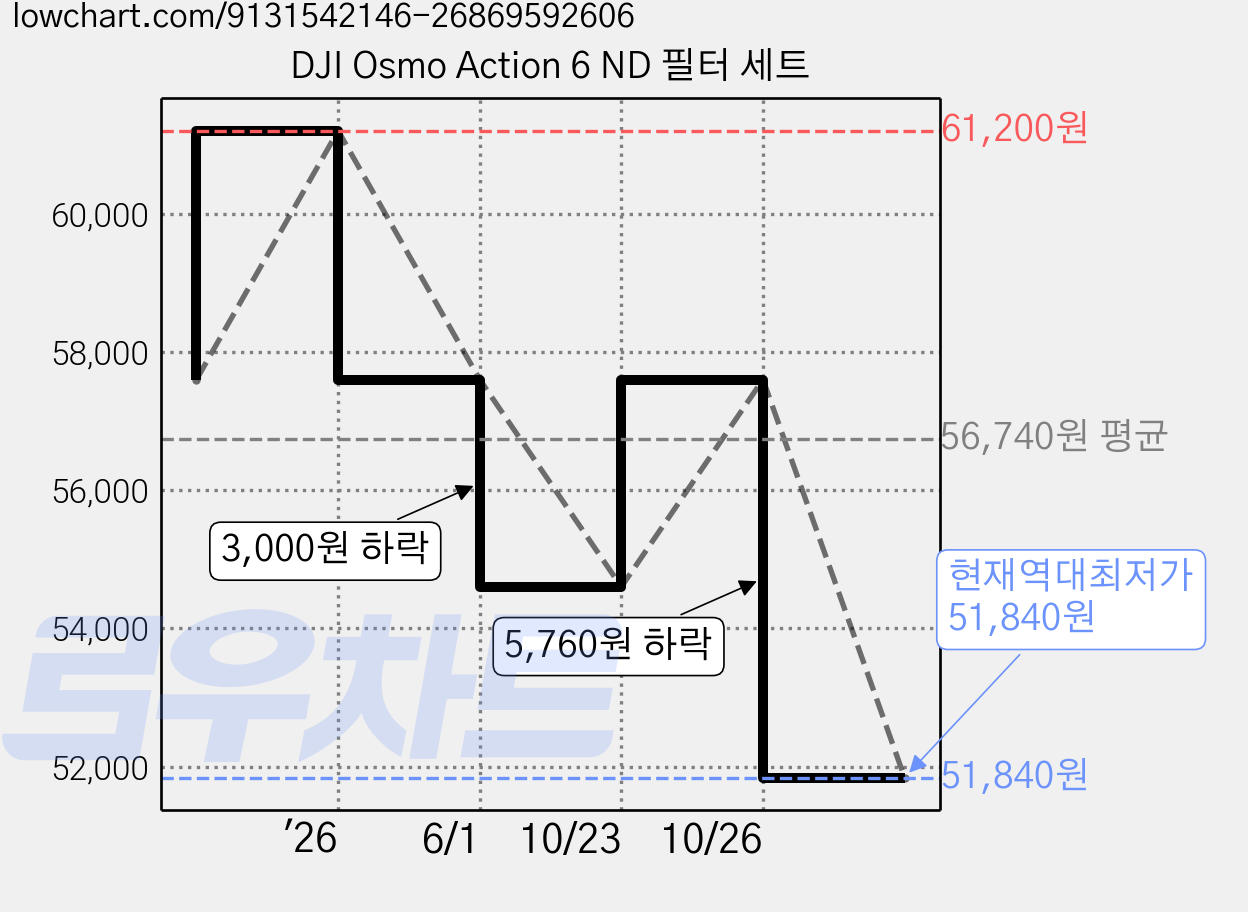 DJI Osmo Action 6 ND 필터 세트 가격 변동 차트, 현재가 51,840원, 역대최저가