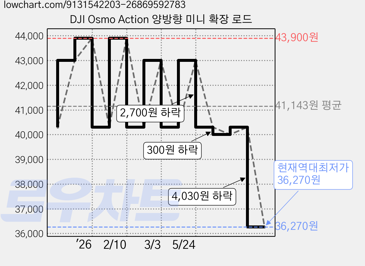 DJI Osmo Action 양방향 미니 확장 로드 가격 변동 차트, 현재가 36,270원, 역대최저가